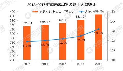 重慶人口2023